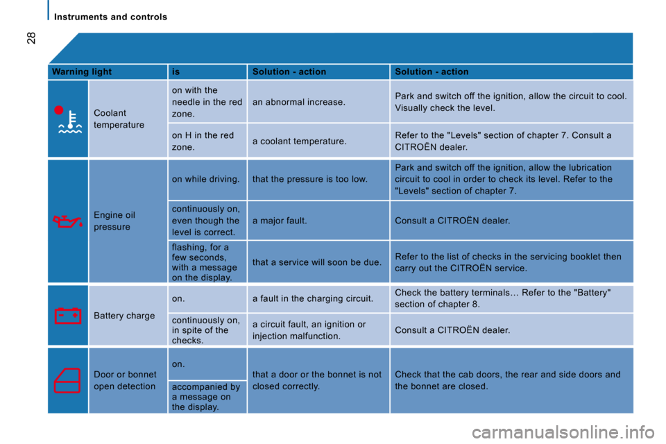 Citroen JUMPER DAG 2008 2.G Owners Manual 28
   Instruments  and  controls   
  
Warning light       is      Solution - action      Solution - action   
    Coolant  
temperature     on with the 
needle in the red 
zone. 
 an abnormal increas