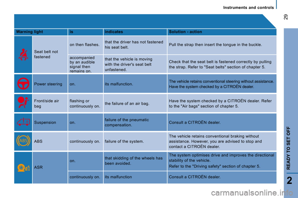 Citroen JUMPER DAG 2008 2.G Owners Manual 29
2
READY TO SET OFF
   Instruments  and  controls   
  
Warning light       is      indicates      Solution - action  
    Seat belt not  
fastened   on then flashes. 
 that the driver has not faste