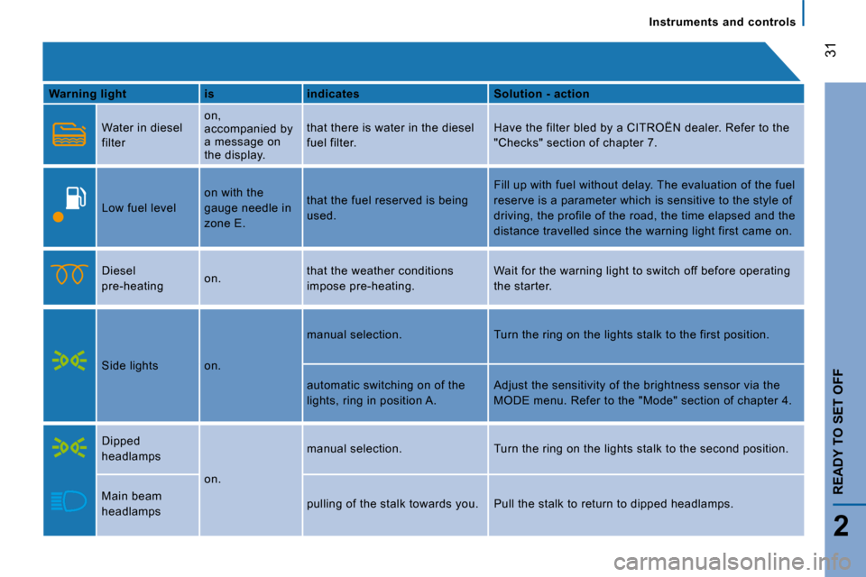 Citroen JUMPER DAG 2008 2.G Owners Manual 31
2
READY TO SET OFF
   Instruments  and  controls   
  
Warning light       is      indicates      Solution - action  
    Water in diesel  
filter   on,  
accompanied by 
a message on 
the display.