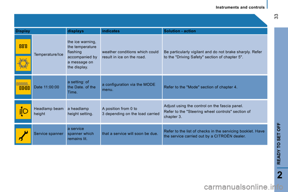 Citroen JUMPER DAG 2008 2.G Owners Manual 33
2
READY TO SET OFF
   Instruments  and  controls   
  
Display       displays      indicates      Solution - action  
    Temperature/Ice   the ice warning,  
the temperature 
flashing 
accompanied