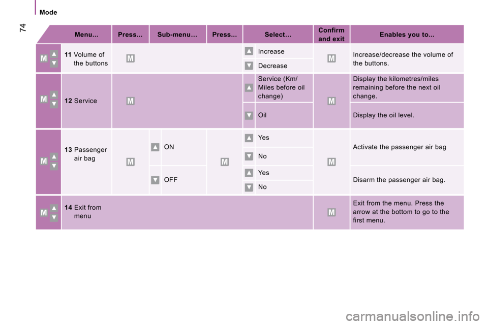 Citroen JUMPER DAG 2008 2.G Owners Manual                  74
   Mode      
Menu...        Press...        Sub-menu…        Press...         Select…      
Confirm 
and exit        
Enables you to...    
     
11    Volume of 
the buttons 