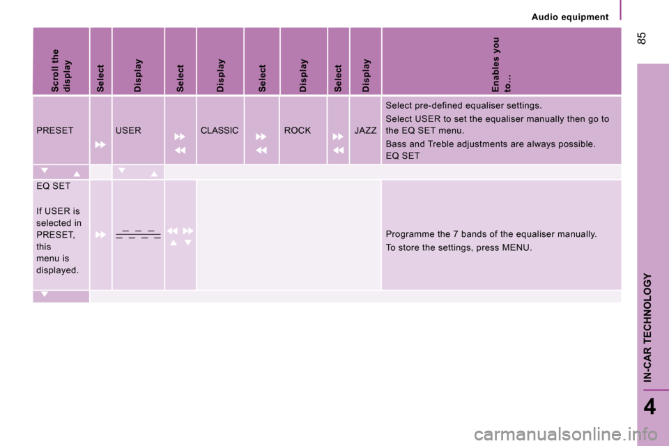 Citroen JUMPER DAG 2008 2.G Owners Manual    Audio  equipment   
 85
4
IN-CAR TECHNOLOGY
  
Scroll the  
display   
  
Select   
  
Display   
  
Select   
  
Display   
  
Select   
  
Display   
  
Select   
  
Display   
  
Enables you 
to