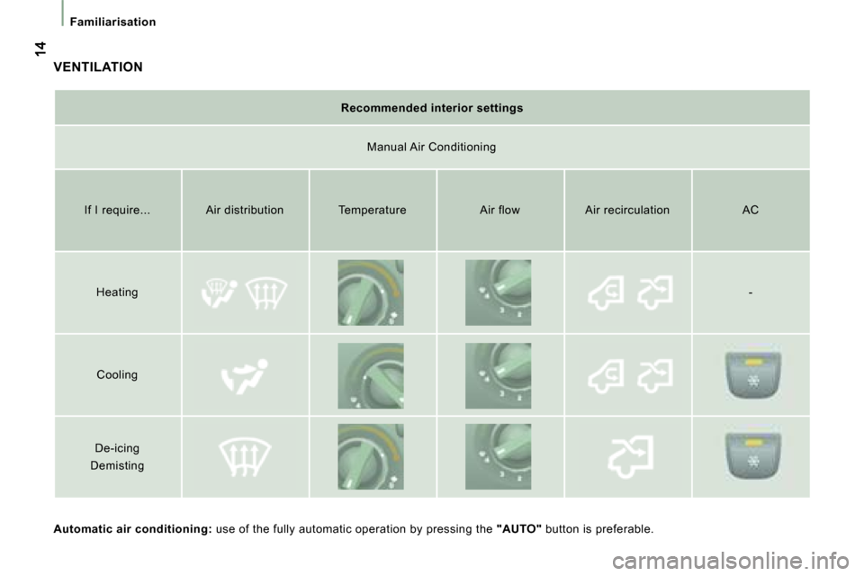 Citroen JUMPER 2008 2.G Owners Manual Familiarisation Manual Air Conditioning 
 If I require...   Air distribution   Temperature   Ai r flow   Air recirculation   AC 
 Heating  -
 Cooling 
 De-icing 
 Demisting 
 VENTILATION  
  
Automati