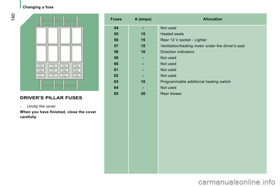Citroen JUMPER 2008 2.G Owners Manual  140   
Fuses         A (amps)        Allocation  
   
54         -     Not used 
   
55         15     Heated seats 
   
56         15     Rear 12 V socket - Lighter 
   
57         10     Ventilatio