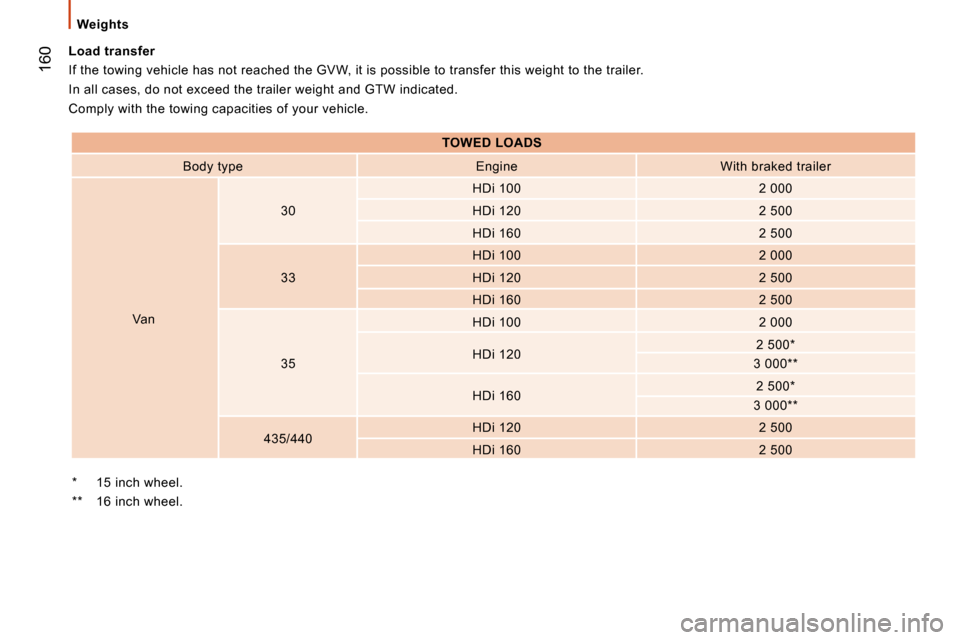 Citroen JUMPER 2008 2.G Owners Manual  160
  Weights  
  *    15 inch wheel.   
  **    16 inch wheel.  
Load transfer
If the towing vehicle has not reached the GVW, it i
s possible to transfer this weight to the trailer.
In all cases, do