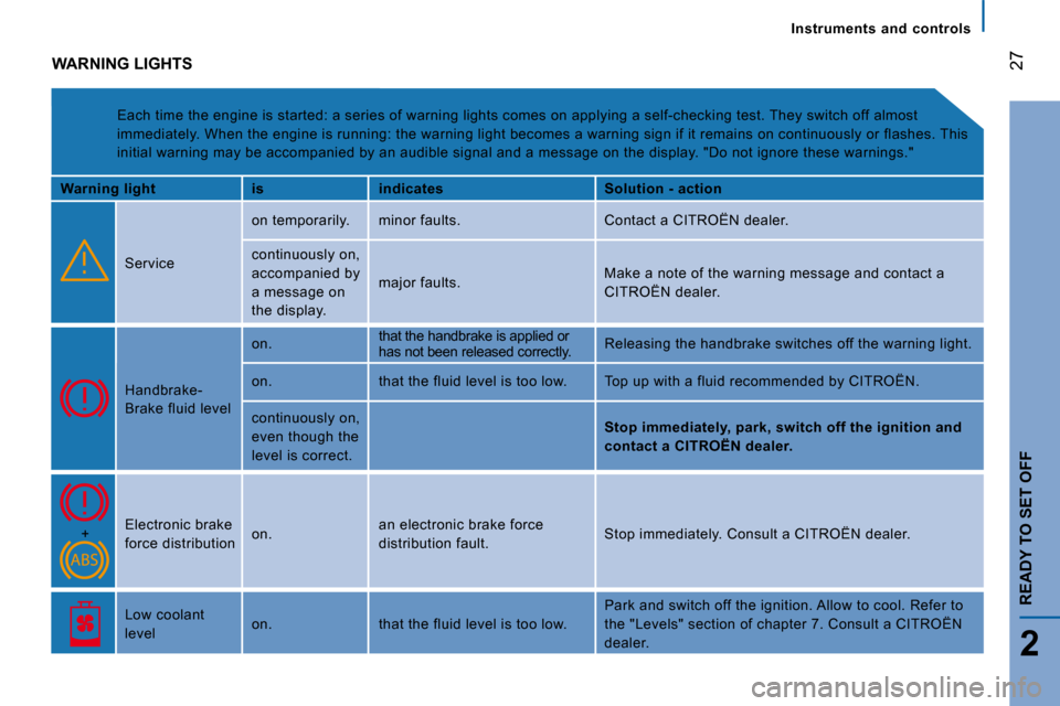 Citroen JUMPER 2008 2.G Owners Manual 27
2
READY TO SET OFF
Instruments  and  controls
 WARNING LIGHTS 
 Each time the engine is started: a series of warning lights comes on applying a self-checking test. T hey switch off almost 
immediat