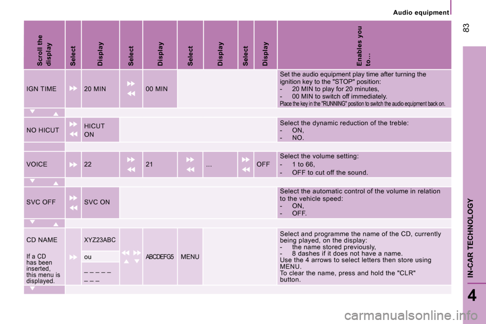 Citroen JUMPER 2008 2.G Manual Online Scroll the displaySelectDisplaySelectDisplaySelectDisplaySelectDisplayEnables you to…
IGN TIME20 MIN00 MIN
Set the audio equipment play time after turning the ignition key to the "STOP" position:-  