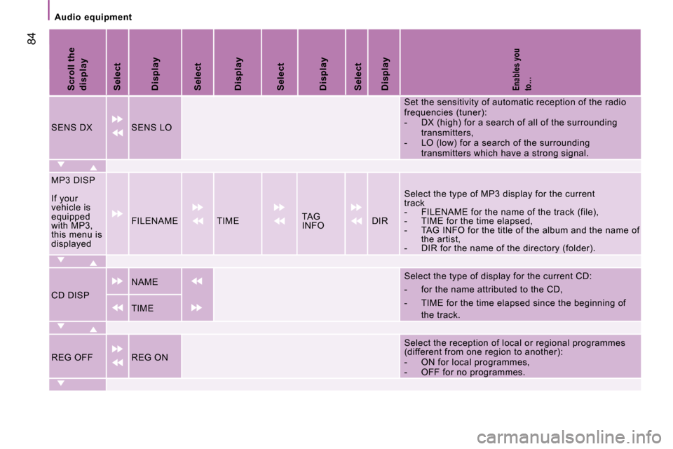 Citroen JUMPER 2008 2.G Owners Manual  84
   Audio  equipment   
Scroll the displaySelectDisplaySelectDisplaySelectDisplaySelectDisplayEnables you to…
SENS DXSENS LO
Set the sensitivity of automatic reception of the radio frequencies (t