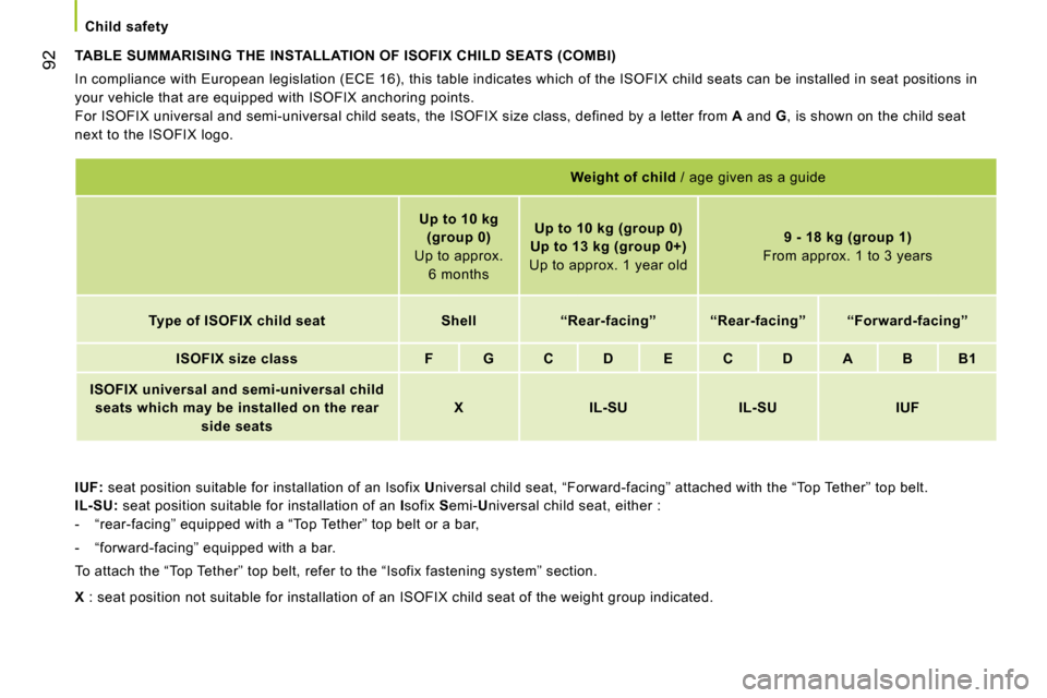 Citroen NEMO DAG 2008 1.G Owners Manual 92
Child safety
IUF: seat position suitable for installation of an Isofix Universal child seat, “Forward-facing” attached with the “Top Tether” top belt.
IL-SU: seat position suitable fo Citroen NEMO DAG 2008 1.G Owners Manual 92
Child safety
IUF: seat position suitable for installation of an Isofix Universal child seat, “Forward-facing” attached with the “Top Tether” top belt.
IL-SU: seat position suitable fo