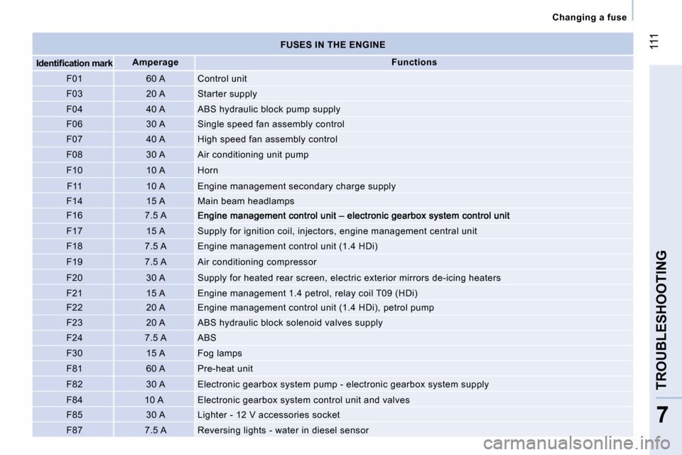 Citroen NEMO DAG 2008 1.G Owners Manual 111
7
TROUBLESHOOTING
   Changing a fuse   
  
�I�d�e�n�t�i�ﬁ� �c�a�t�i�o�n� �m�a�r�k     
Amperage      
Functions   
 F01   60 A   Control unit  
 F03   20 A   Starter supply  
 F04   40 A   ABS h