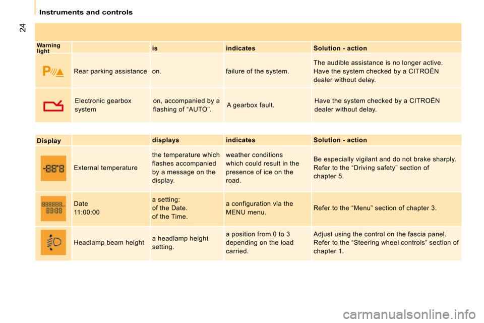 Citroen NEMO DAG 2008 1.G Owners Manual 24
 Instruments and controls 
  
Warning  
light      
is       indicates      Solution - action  
 Rear parking assistance   on.   failure of the syste m.  The audible assistance is no longer active.