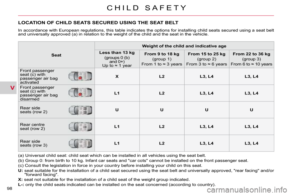 Citroen C CROSSER 2009.5 1.G Owners Manual V
C H I L D   S A F E T Y
98 
LOCATION OF CHILD SEATS SECURED USING THE SEAT BELT 
 In accordance with European regulations, this table indicates the options for installing child seats secured using a