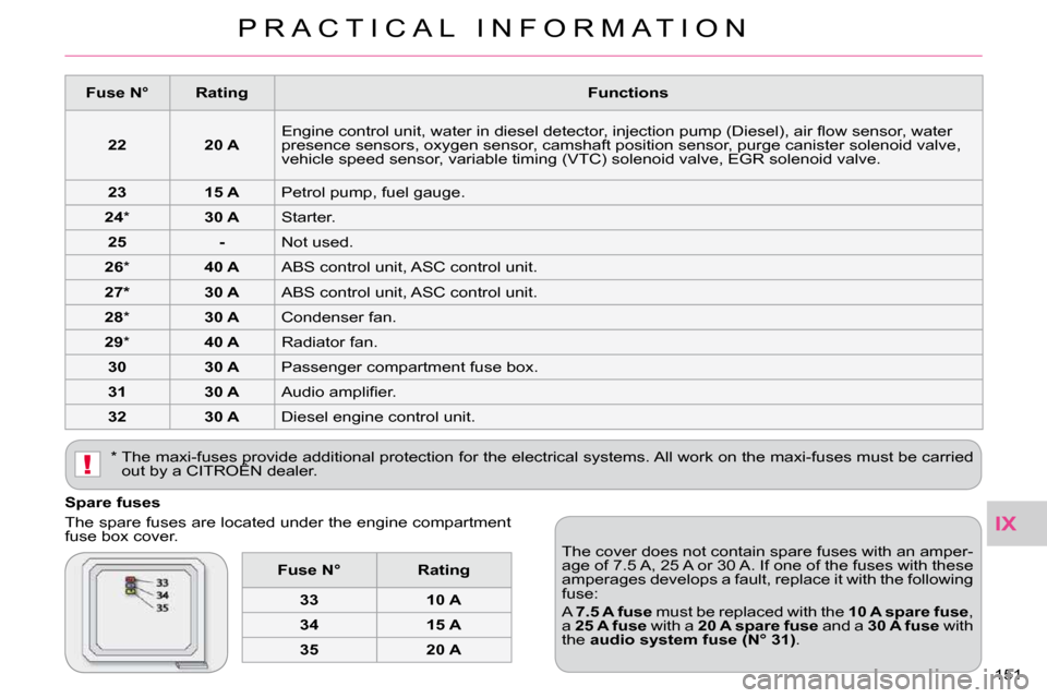 Citroen C CROSSER 2009.5 1.G Owners Manual IX
!
P R A C T I C A L   I N F O R M A T I O N
151 
  Spare fuses  
� �T�h�e� �s�p�a�r�e� �f�u�s�e�s� �a�r�e� �l�o�c�a�t�e�d� �u�n�d�e�r� �t�h�e� �e�n�g�i�n�e� �c�o�m�p�a�r�t�m�e�n�t�  
�f�u�s�e� �b�o