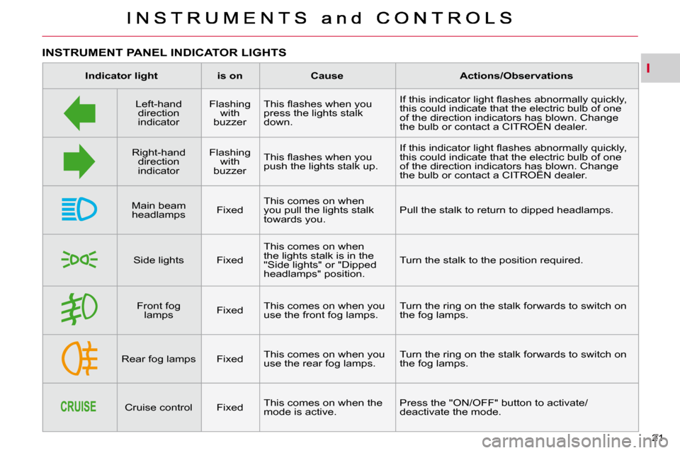 Citroen C CROSSER 2009.5 1.G Owners Manual I
21 
INSTRUMENT PANEL INDICATOR LIGHTS 
   
Indicator light        is on        Cause        Actions/  
Observations    
  Left-hand  direction  
indicator     Flashing 
with 
buzzer   � �T�h�i�s� ��