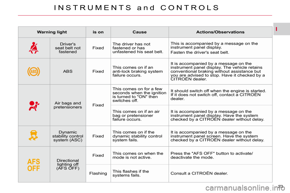 Citroen C CROSSER 2009.5 1.G User Guide I
I N S T R U M E N T S   a n d   C O N T R O L S
23 
   
Warning light        is on        Cause        Actions/Observations   
  Drivers 
seat belt not  fastened     Fixed   The driver has not  
fa