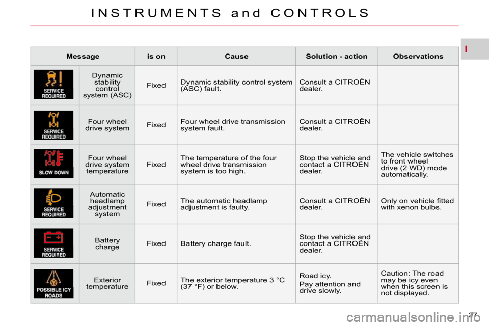Citroen C CROSSER 2009.5 1.G Owners Guide I
I N S T R U M E N T S   a n d   C O N T R O L S
27 
   
Message         is on        Cause        Solution - action        Observations    
  Dynamic  stability control 
system (ASC)     Fixed  
 Dy