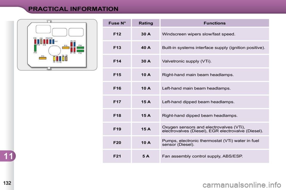 Citroen C3 DAG 2009.5 1.G Owners Manual 11
PRACTICAL INFORMATION
   
Fuse N°        Rating        Functions  
   
F12         30 A     Windscreen wipers slow/fast speed. 
   
F13         40 A    � �B�u�i�l�t�-�i�n� �s�y�s�t�e�m�s� �i�n�t�e