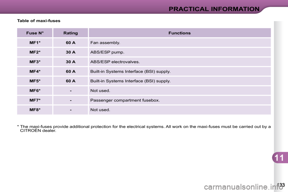 Citroen C3 DAG 2009.5 1.G Owners Manual 11
PRACTICAL INFORMATION
  Table of maxi-fuses    
Fuse N°         Rating      
Functions   
   
MF1 *          60 A     Fan assembly. 
   
MF2 *          30 A     ABS/ESP pump. 
   
MF3 *          3