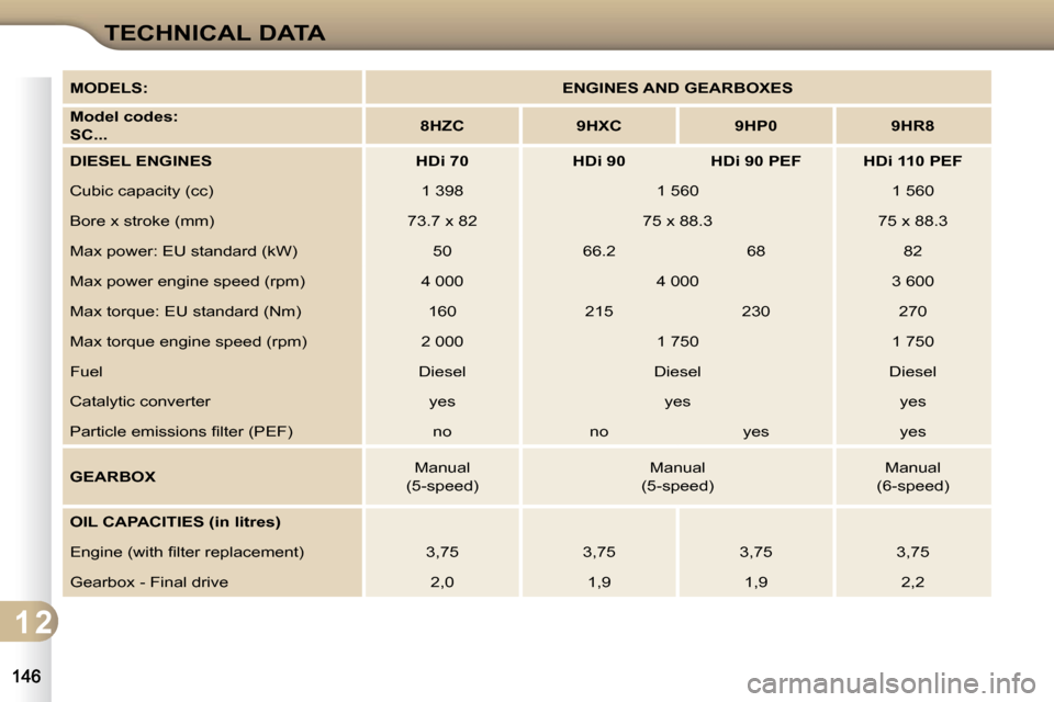 Citroen C3 DAG 2009.5 1.G Owners Manual 1 2
TECHNICAL DATA
MODELS:ENGINES AND GEARBOXES
Model codes:   
SC...8HZC9HXC9HP09HR8
DIESEL ENGINESHDi 70HDi 90HDi 90 PEFHDi 110 PEF
 Cubic capacity (cc)   1 398    1 560    1 560  
 Bore x stroke (m