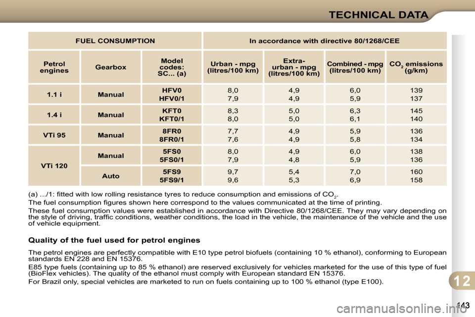 Citroen C3 DAG 2009.5 1.G Owners Manual 1 2
TECHNICAL DATA
� �(�a�)� �.�.�.�/�1�:� �ﬁ� �t�t�e�d� �w�i�t�h� �l�o�w� �r�o�l�l�i�n�g� �r�e�s�i�s�t�a�n�c�e� �t�y�r�e�s� �t�o� �r�e�d�u�c�e� �c�o�n�s�u�m�p�t�i�o�n� �a�n�d� �e�m�i�s�s�i�o�n�s� �