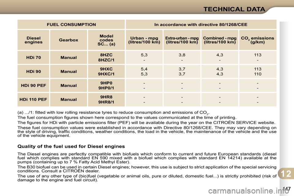 Citroen C3 DAG 2009.5 1.G Owners Manual 1 2
TECHNICAL DATA
  � �(�a�)� �.�.�.�/�1�:� �ﬁ� �t�t�e�d� �w�i�t�h� �l�o�w� �r�o�l�l�i�n�g� �r�e�s�i�s�t�a�n�c�e� �t�y�r�e�s� �t�o� �r�e�d�u�c�e� �c�o�n�s�u�m�p�t�i�o�n� �a�n�d� �e�m�i�s�s�i�o�n�s�
