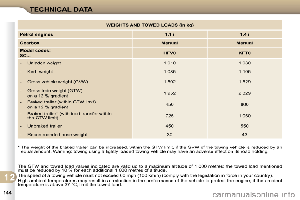 Citroen C3 DAG 2009.5 1.G Owners Manual 1 2
TECHNICAL DATA
� �T�h�e� �G�T�W� �a�n�d�  �t�o�w�e�d�  �l�o�a�d�  �v�a�l�u�e�s�  �i�n�d�i�c�a�t�e�d�  �a�r�e�  �v�a�l�i�d�  �u�p�  �t�o� �a� �m�a�x�i�m�u�m� �a�l�t�i�t�u�d�e� �o�f� �1� �0�0�0� �m�