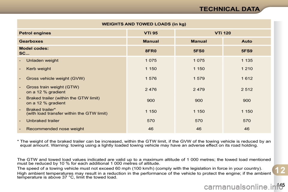 Citroen C3 DAG 2009.5 1.G Owners Manual 1 2
TECHNICAL DATA
� � �*� � �T�h�e� �w�e�i�g�h�t� �o�f� �t�h�e� �b�r�a�k�e�d� �t�r�a�i�l�e�r� �c�a�n� �b�e� �i�n�c�r�e�a�s�e�d�,� �w�i�t�h�i�n� �t�h�e� �G�T�W� �l�i�m�i�t�,� �i�f� �t�h�e� �G�V�W� �o�