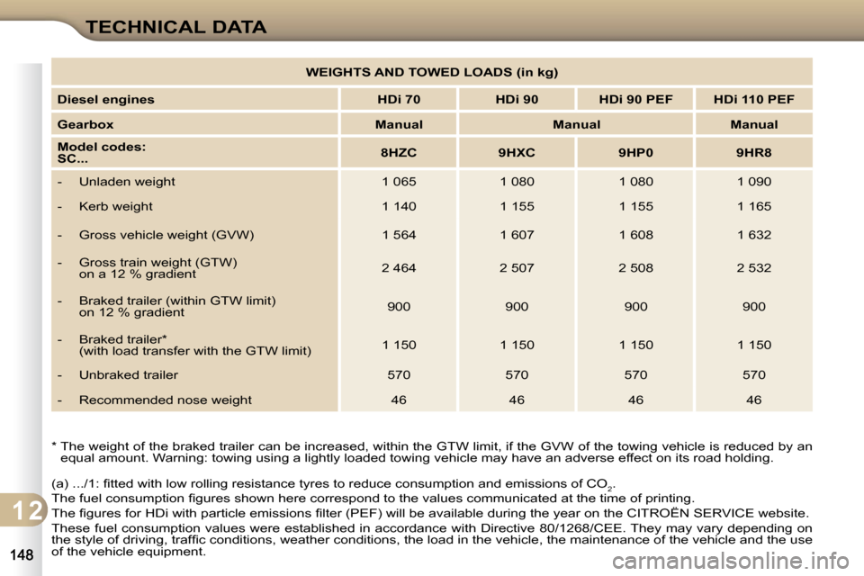 Citroen C3 DAG 2009.5 1.G Owners Manual 1 2
TECHNICAL DATA
� �(�a�)� �.�.�.�/�1�:� �ﬁ� �t�t�e�d� �w�i�t�h� �l�o�w� �r�o�l�l�i�n�g� �r�e�s�i�s�t�a�n�c�e� �t�y�r�e�s� �t�o� �r�e�d�u�c�e� �c�o�n�s�u�m�p�t�i�o�n� �a�n�d� �e�m�i�s�s�i�o�n�s� �