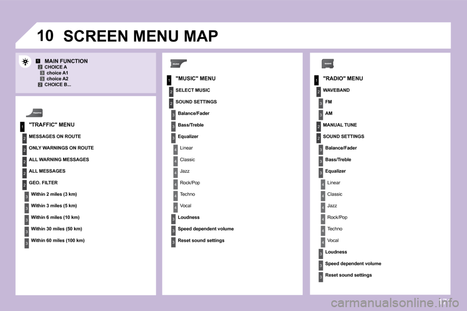 Citroen C3 DAG 2009.5 1.G User Guide 171
10
1
2
3
1
2
4
1
2
3
4
3
3
3
3
2
2
2
2
4
4
4
4
4
3
3
3
3
3
2
3
2
2
3
3
3
4
4
4
4
4
3
3
12332
3
3
  "RADIO" MENU 
  MAIN FUNCTION   CHOICE A choice A1  choice A2     CHOICE B...   
SCREEN MENU MAP 