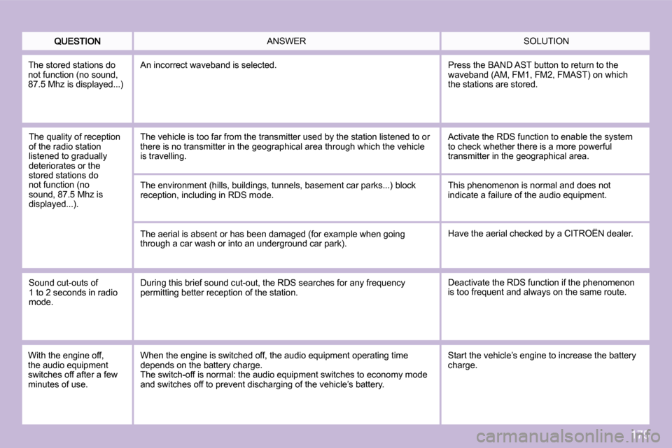 Citroen C3 DAG 2009.5 1.G User Guide 175
� �S�O�L�U�T�I�O�N� � �A�N�S�W�E�R� 
 The quality of reception of the radio station �l�i�s�t�e�n�e�d� �t�o� �g�r�a�d�u�a�l�l�y� deteriorates or the stored stations do not function (no �s�o�u�n�d�,