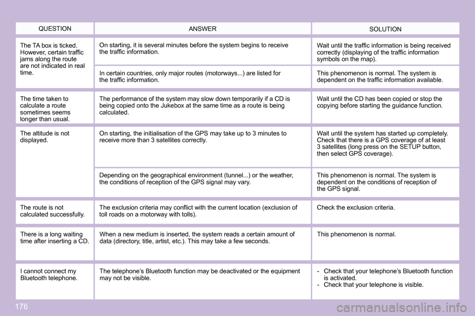 Citroen C3 DAG 2009.5 1.G Owners Manual 176
� �Q�U�E�S�T�I�O�N� � �S�O�L�U�T�I�O�N� � �A�N�S�W�E�R� 
 The TA box is ticked. �H�o�w�e�v�e�r�,� �c�e�r�t�a�i�n� �t�r�a�f�ﬁ� �c� �j�a�m�s� �a�l�o�n�g� �t�h�e� �r�o�u�t�e� are not indicated in r