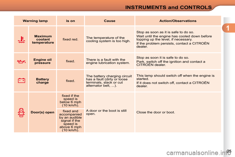 Citroen C3 DAG 2009.5 1.G Owners Manual 1
INSTRUMENTS and CONTROLS
       Maximum 
coolant 
temperature   � � �ﬁ� �x�e�d� �r�e�d�.� � 
 The temperature of the  
cooling system is too high.   Stop as soon as it is safe to do so.  
 Wait un