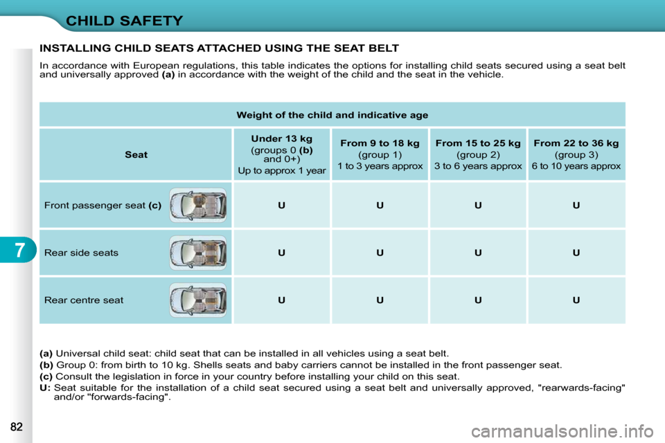Citroen C3 DAG 2009.5 1.G Owners Manual 7
CHILD SAFETY
INSTALLING CHILD SEATS ATTACHED USING THE SEAT BELT 
 In accordance with European regulations, this table indicates the options for installing child seats secured using a seat b elt 
an