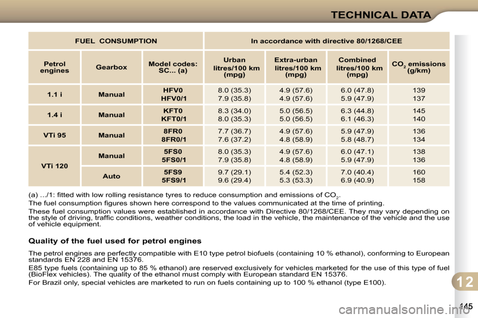 Citroen C3 2009.5 1.G Owners Manual 1 2
TECHNICAL DATA
   
FUEL     CONSUMPTION         In accordance with directive 80/1268/CEE    
  
Petrol 
engines      
Gearbox       
Model codes: 
SC... (a)        
Urban     
       
litres/100 k