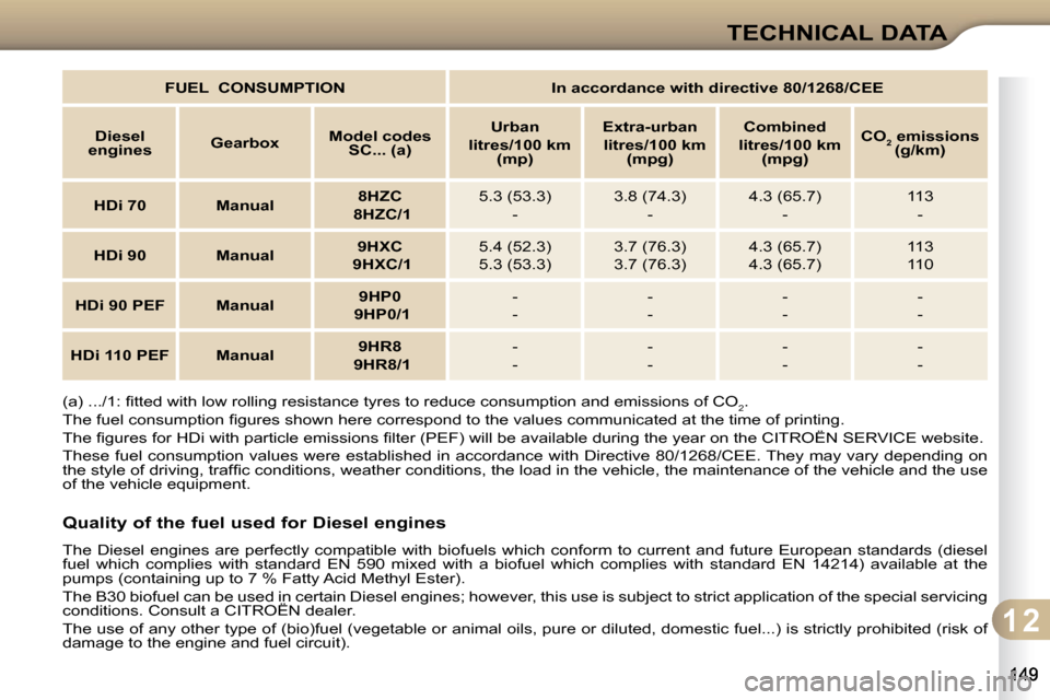 Citroen C3 2009.5 1.G Owners Manual 1 2
TECHNICAL DATA
   
FUEL     CONSUMPTION         In accordance with directive 80/1268/CEE    
  
Diesel 
engines      
Gearbox       
Model codes 
SC   
... (a)        
Urban     
      
litres/100