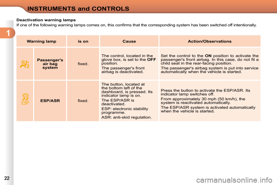 Citroen C3 2009.5 1.G Owners Manual 1
INSTRUMENTS and CONTROLS
             Deactivation warning lamps  
� �I�f� �o�n�e� �o�f� �t�h�e� �f�o�l�l�o�w�i�n�g� �w�a�r�n�i�n�g� �l�a�m�p�s� �c�o�m�e�s� �o�n�,� �t�h �i�s� �c�o�n�ﬁ� �r�m�s� �t