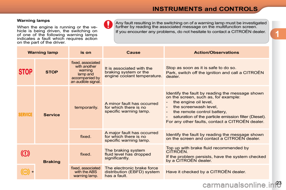 Citroen C3 2009.5 1.G Owners Manual 1
INSTRUMENTS and CONTROLS
           Warning lamps  
 When  the  engine  is  running  or  the  ve- 
hicle  is  being  driven,  the  switching  on 
of  one  of  the  following  warning  lamps 
indicat