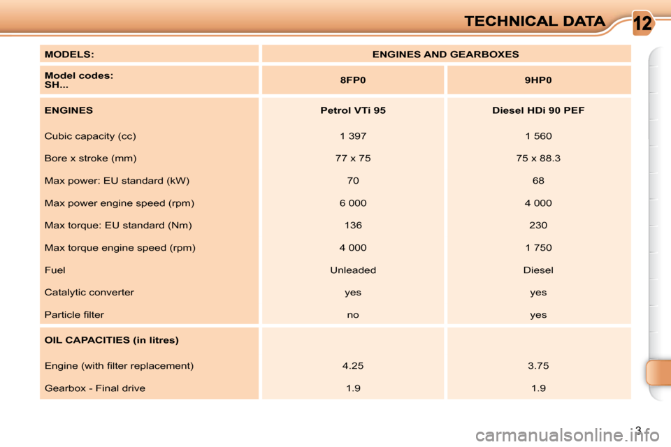 Citroen C3 PICASSO DAG 2009.5 1.G Owners Manual 3
  
MODELS:       
ENGINES AND GEARBOXES    
  
Model codes:   
  
SH...       
8FP0         9HP0   
  
ENGINES       
Petrol VTi 95         Diesel HDi 90 PEF   
 Cubic capacity (cc)    1 397     1 5