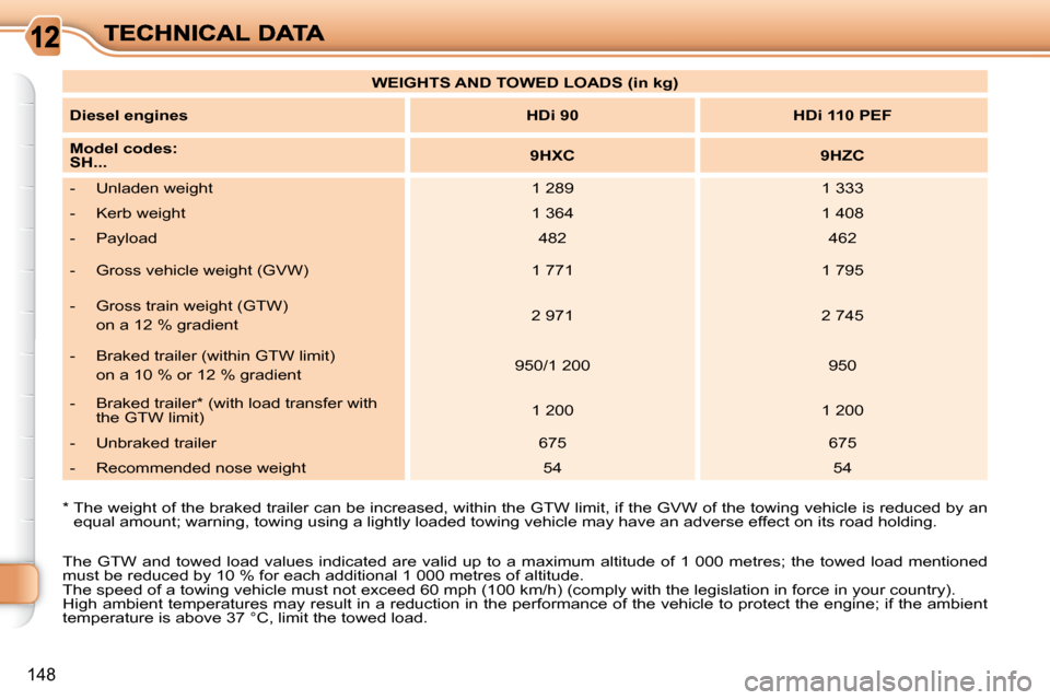 Citroen C3 PICASSO DAG 2009.5 1.G Owners Manual 148
  *    The weight of the braked trailer can be increased, within the GTW limit, if the GVW of the towing vehicle is reduced by an 
equal amount; warning, towing using a lightly loaded to wing vehi
