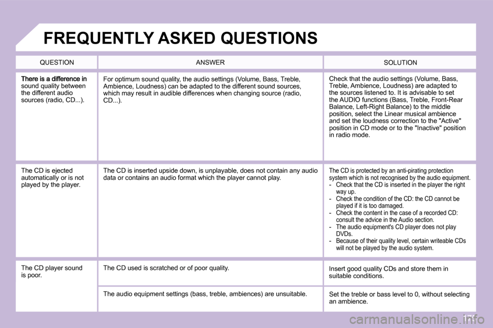 Citroen C3 PICASSO DAG 2009.5 1.G Owners Manual 175
sound quality between the different audio �s�o�u�r�c�e�s� �(�r�a�d�i�o�,� �C�D�.�.�.�)�.� 
� �C�h�e�c�k� �t�h�a�t� �t�h�e� �a�u�d�i�o� �s�e�t�t�i�n�g�s� �(�V�o�l�u�m�e�,� �B�a�s�s�,� �T�r�e�b�l�e�