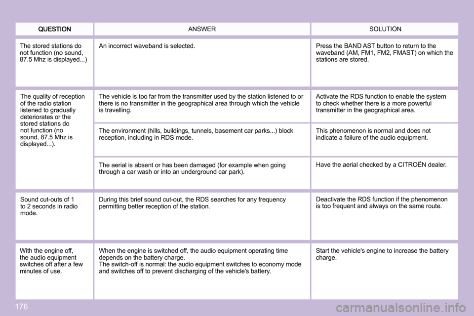 Citroen C3 PICASSO DAG 2009.5 1.G Owners Manual 176
 SOLUTION  ANSWER 
  The quality of reception of the radio station �l�i�s�t�e�n�e�d� �t�o� �g�r�a�d�u�a�l�l�y� deteriorates or the stored stations do not function (no �s�o�u�n�d�,� �8�7�.�5� �M�h�