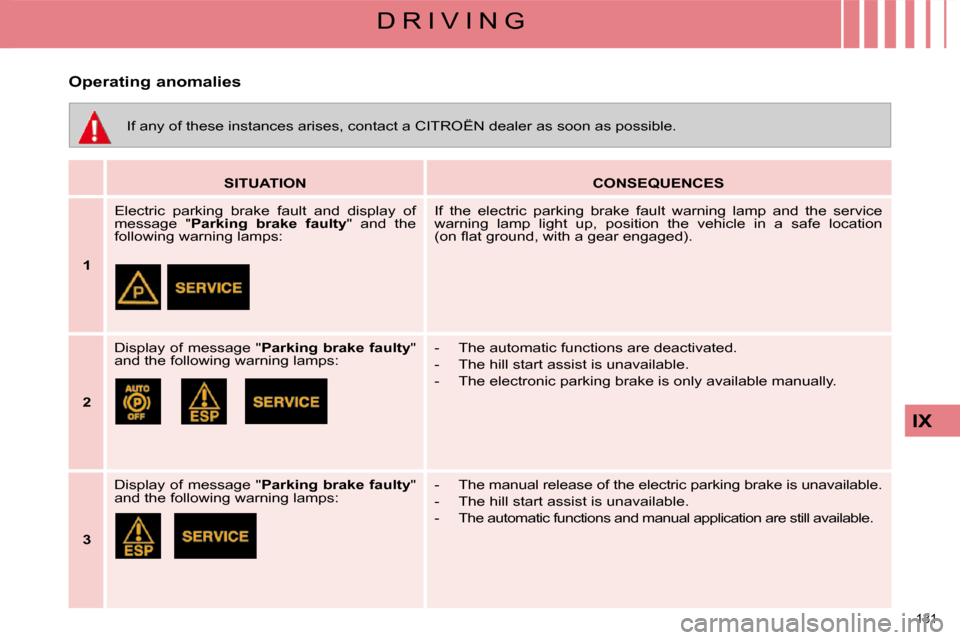 Citroen C4 PICASSO DAG 2009.5 1.G Owners Guide 131 
IX
D R I V I N G
   
SITUATION        
CONSEQUENCES    
   
1      Electric  parking  brake  fault  and  display  of  
message  " 
Parking  brake  faulty  "  and  the 
following warning lamps:   