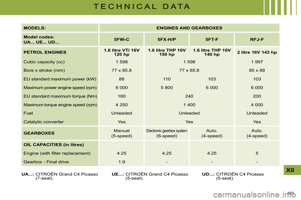 Citroen C4 PICASSO DAG 2009.5 1.G Owners Manual 193 
XII
T E C H N I C A L   D A T A
  
MODELS:       
ENGINES AND GEARBOXES    
  
Model codes:   
UA... UE... UD...       
5FW-C         5FX-H/P        5FT-F        RFJ-F   
  
PETROL ENGINES      

