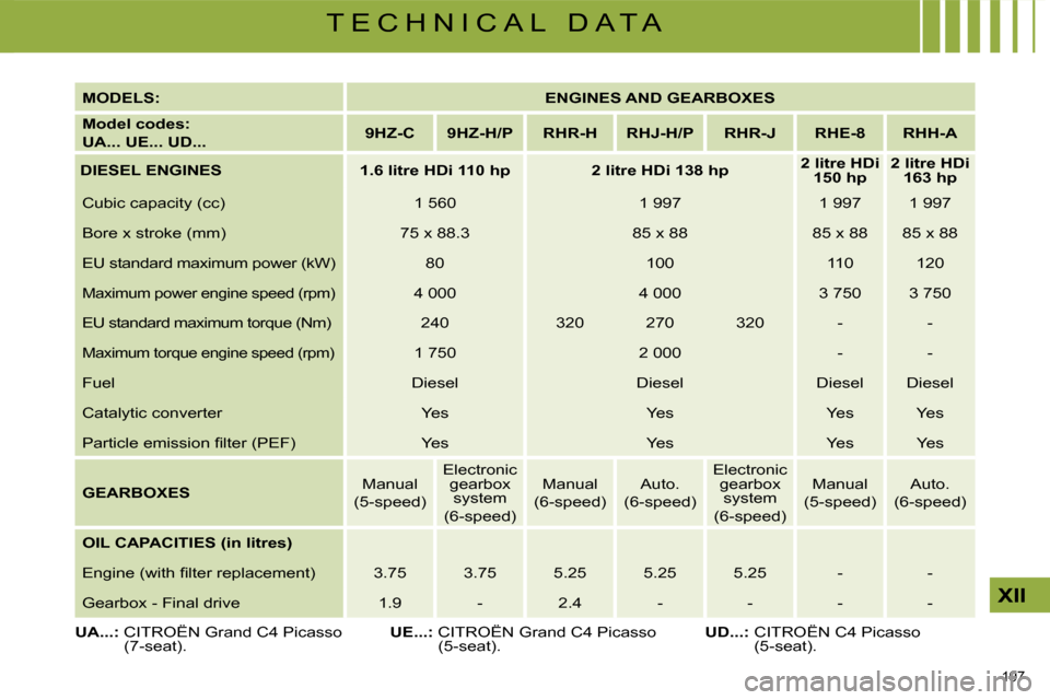 Citroen C4 PICASSO DAG 2009.5 1.G Owners Manual 197 
XII
T E C H N I C A L   D A T A
  
MODELS:       
ENGINES AND GEARBOXES    
  
Model codes:   
UA... UE... UD...       
9HZ-C        9HZ-H/P        RHR-H        RHJ-H/P        RHR-J        RHE-8 