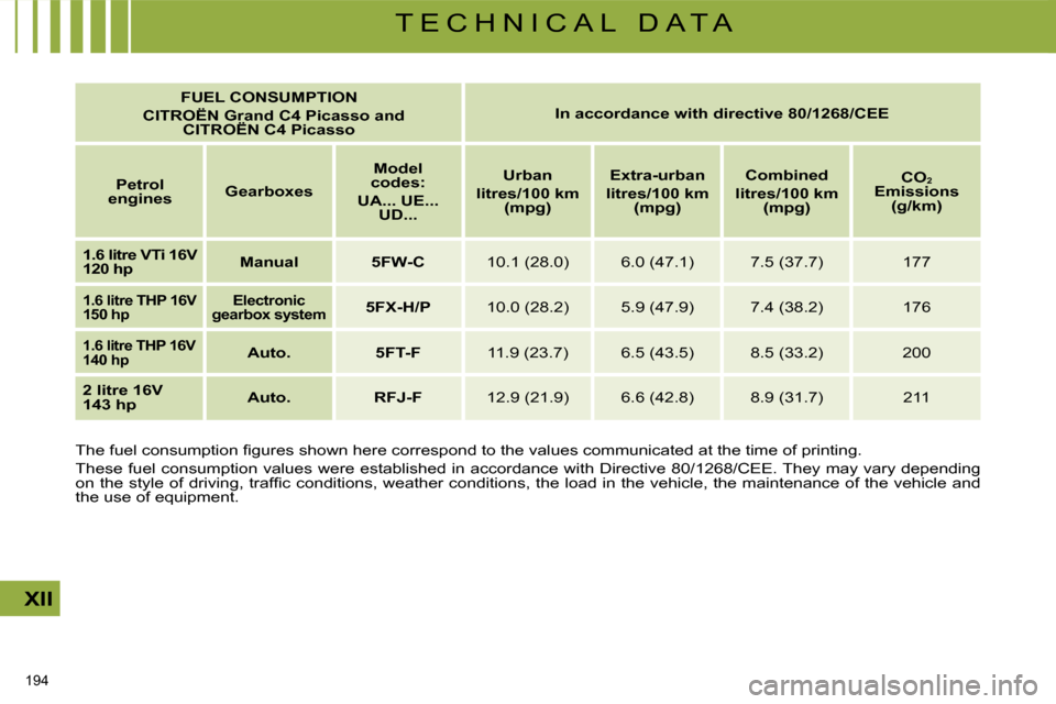 Citroen C4 PICASSO DAG 2009.5 1.G Owners Manual 194 
XII
T E C H N I C A L   D A T A
   
FUEL CONSUMPTION  
   
 CITROËN  
    
Grand C4 Picasso and   
 
CITROËN    
C4 Picasso        
In accordance with directive 80/1268/CEE    
   
Petrol 
engi