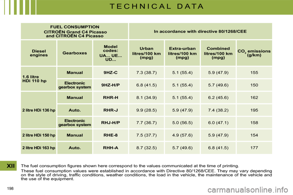 Citroen C4 PICASSO DAG 2009.5 1.G Manual PDF 198
XII
T E C H N I C A L D A T A
FUEL CONSUMPTION
CITROËN
Grand C4 Picasso
and
CITROËN
C4 Picasso
In accordance with directive 80/1268/CEE
Diesel
engines Citroen C4 PICASSO DAG 2009.5 1.G Manual PDF 198
XII
T E C H N I C A L D A T A
FUEL CONSUMPTION
CITROËN
Grand C4 Picasso
and
CITROËN
C4 Picasso
In accordance with directive 80/1268/CEE
Diesel
engines