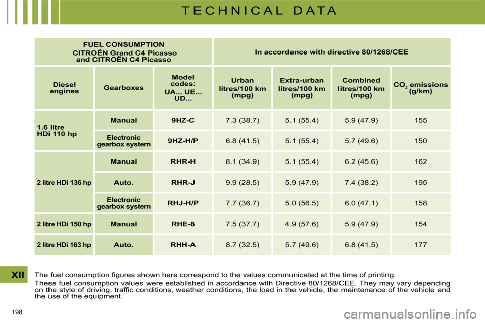 Citroen C4 PICASSO DAG 2009.5 1.G Owners Manual 198 
XII
T E C H N I C A L   D A T A
   
FUEL CONSUMPTION  
    
CITROËN    
Grand C4 Picasso
and    
CITROËN    
C4 Picasso        
In accordance with directive 80/1268/CEE    
   
Diesel 
engines 