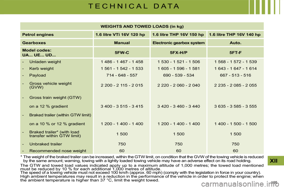 Citroen C4 PICASSO DAG 2009.5 1.G Manual PDF 195 
XII
T E C H N I C A L   D A T A
  *    The weight of the braked trailer can be incr eased, within the GTW limit, on condition that the  GVW of the towing vehicle is reduced 
by the same amount; w