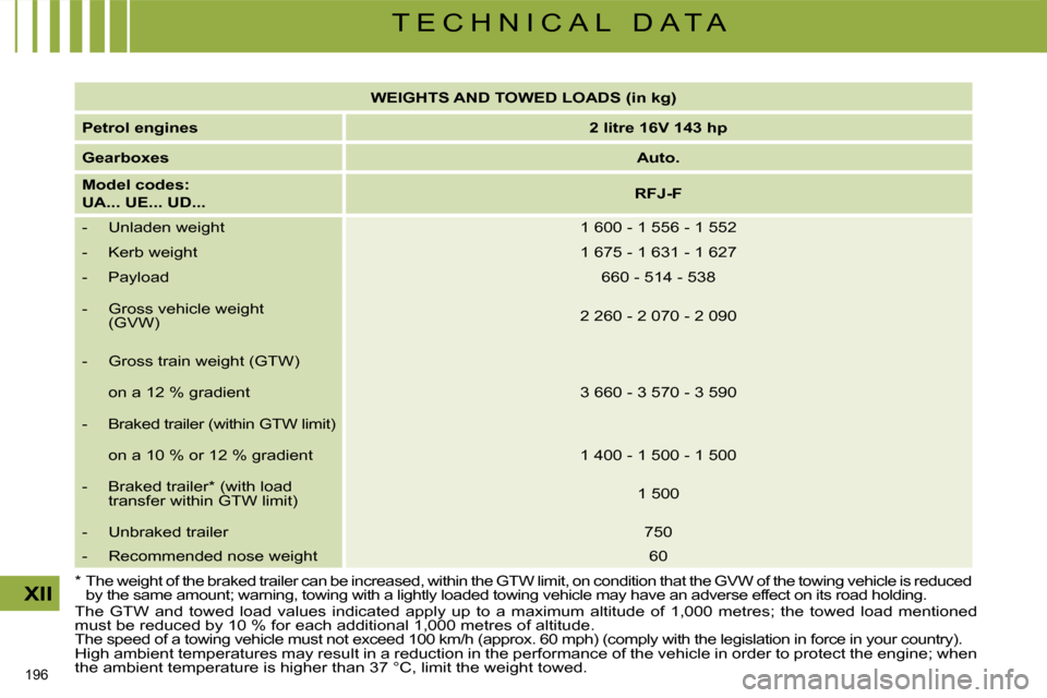 Citroen C4 PICASSO DAG 2009.5 1.G Manual PDF 196
XII
T E C H N I C A L D A T A
The GTW and towed load values indicated apply up to a maximum altitude of 1,000 metres; the towed load mentioned
must be reduced by 10 % for e Citroen C4 PICASSO DAG 2009.5 1.G Manual PDF 196
XII
T E C H N I C A L D A T A
The GTW and towed load values indicated apply up to a maximum altitude of 1,000 metres; the towed load mentioned
must be reduced by 10 % for e