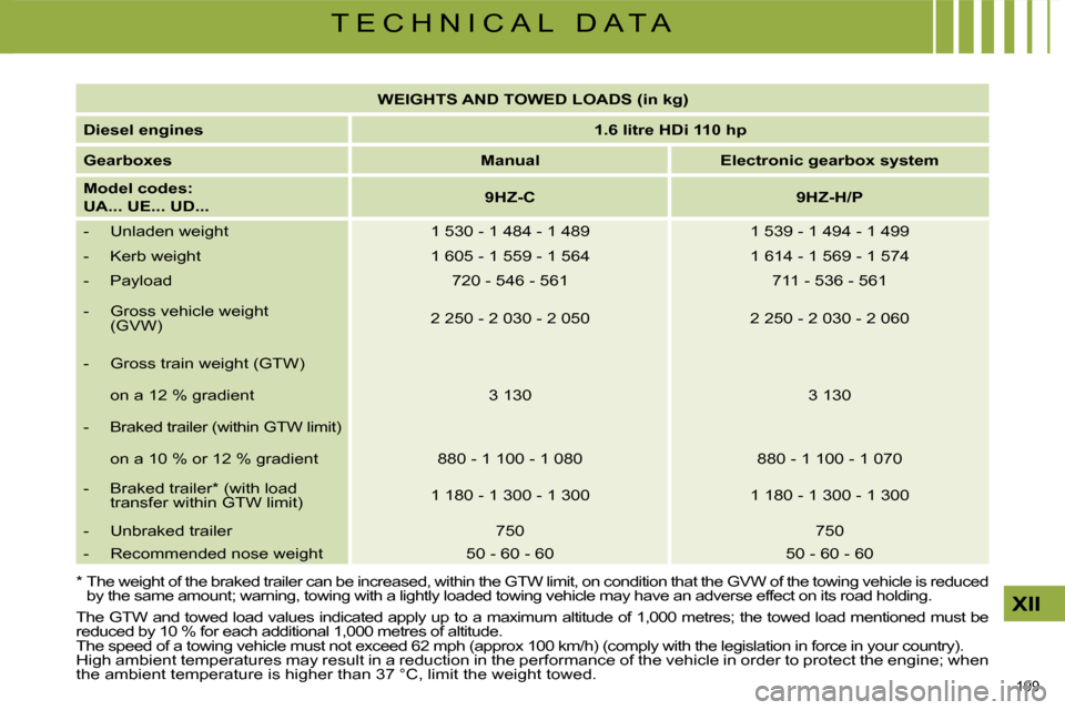 Citroen C4 PICASSO DAG 2009.5 1.G Manual PDF 199 
XII
T E C H N I C A L   D A T A   
WEIGHTS AND TOWED LOADS (in kg)    
  
Diesel engines       
1.6    
litre   
 HDi 110 hp    
  
Gearboxes       
Manual         Electronic gearbox system    
 